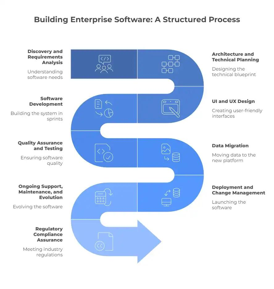 Software Development and Technology Services